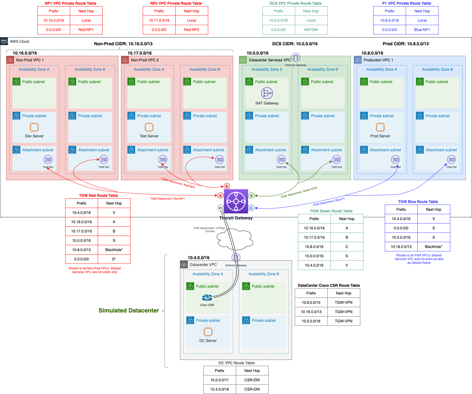 VPC Deployment