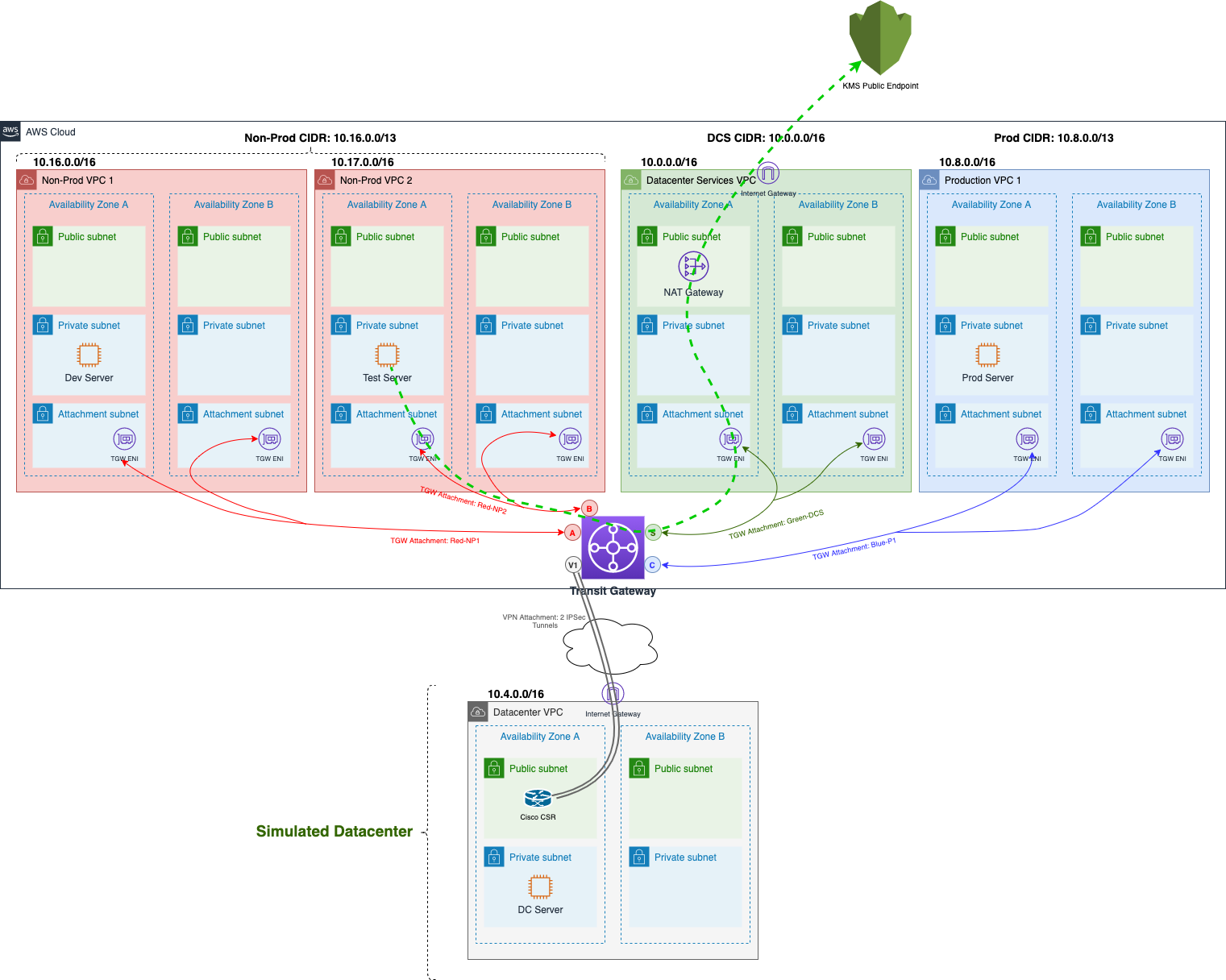 VPC Deployment