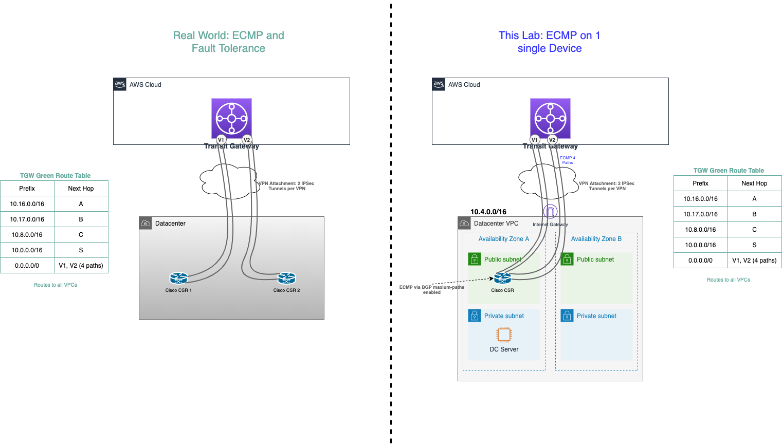 VPC Deployment